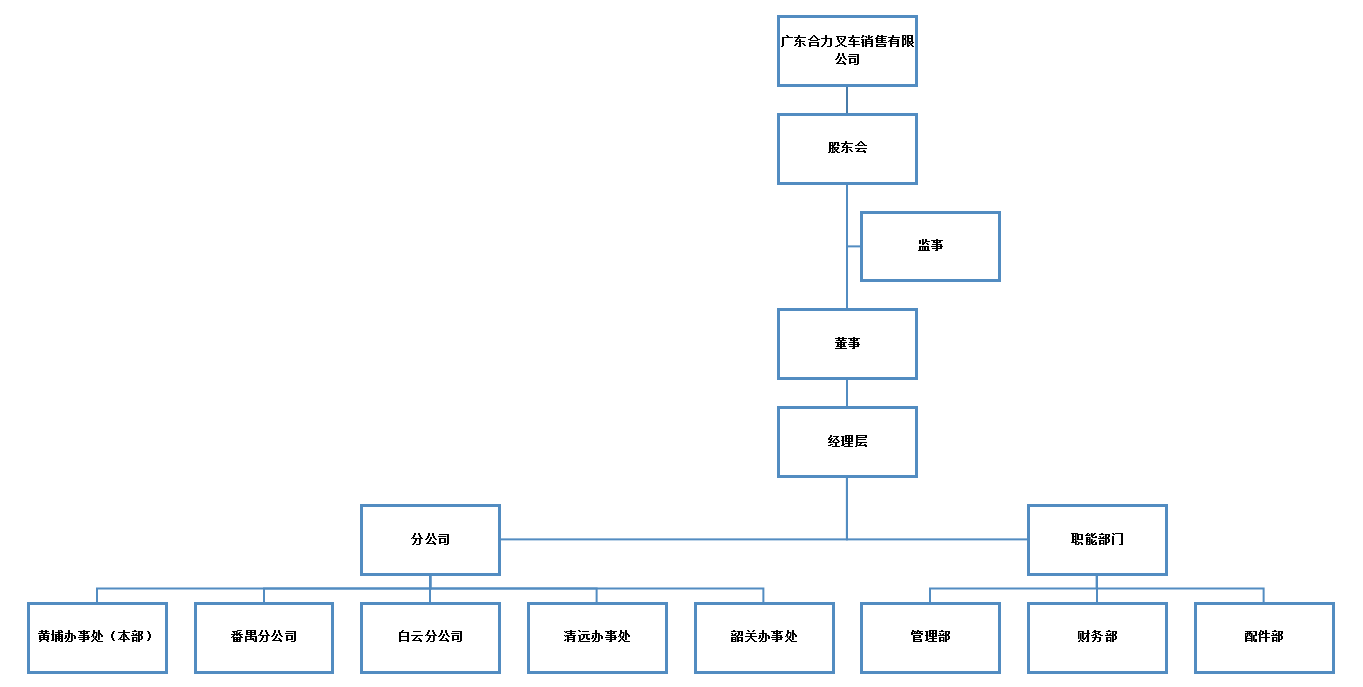 广东必赢网络游戏平台销售组织构架图.png
