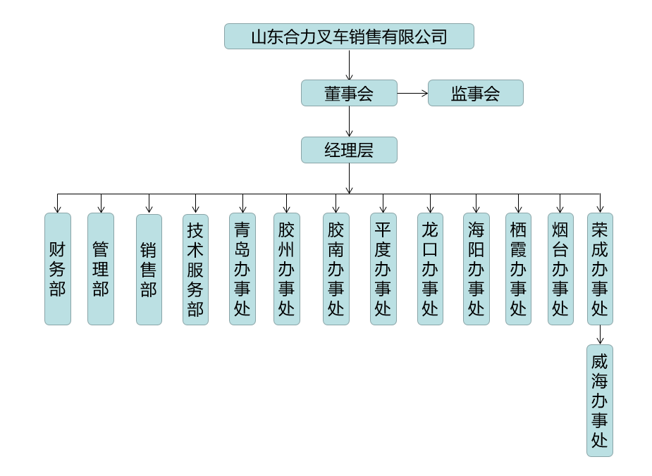 山东必赢网络游戏平台组织构架图.png