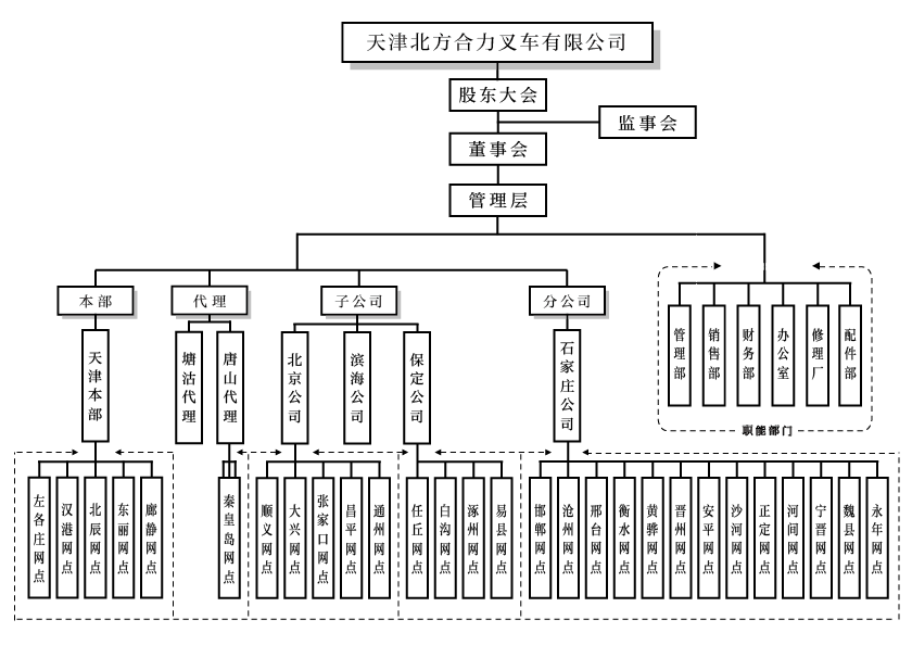 天津北方必赢网络游戏平台组织构架图.png